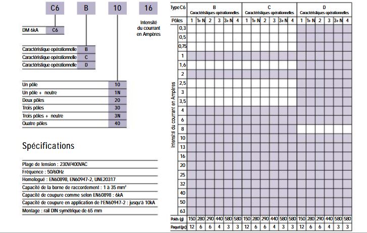 Gamme disjoncteur IMO C6